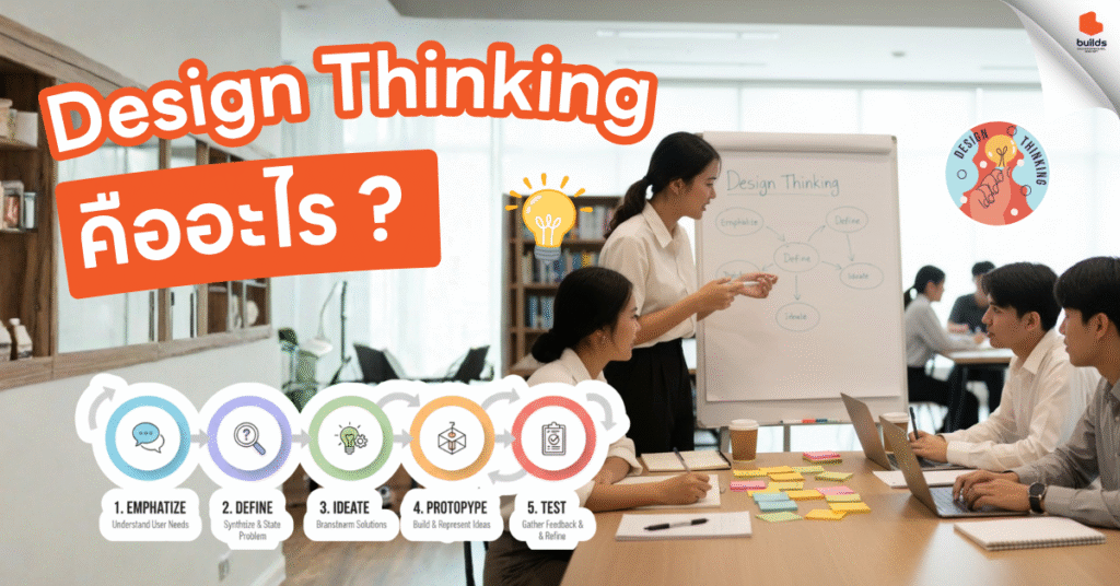 ผู้หญิงกำลังสอนกระบวนการ Design Thinking 5 ขั้นตอนบนไวท์บอร์ด โดยมีคนนั่งฟังในห้องประชุม ซึ่งเป็นส่วนหนึ่งของบทความ "Design Thinking คืออะไร"